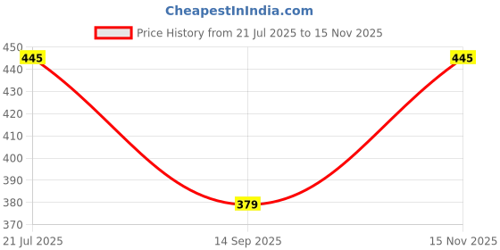 flipkart.com jr club Educational Computer ABC & 123 Learning Kids Mini Laptop with LED Display jr club Price History Graph from 21 Jul 2025 to 15 Nov 2025