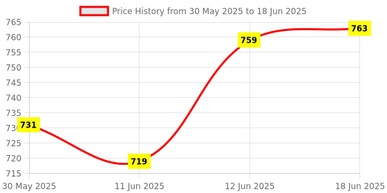 flipkart.com edenglow Educational Computer Activities & Games fun Laptop with LED Display and Music edenglow Price History Graph from 30 May 2025 to 18 Jun 2025