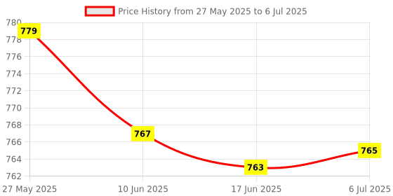 flipkart.com kmc kidoz Educational Computer & Magic Slate Combo Set, LED Screen Laptop and Magnetic Slate Combo for Kids kmc kidoz Price History Graph from 27 May 2025 to 6 Jul 2025