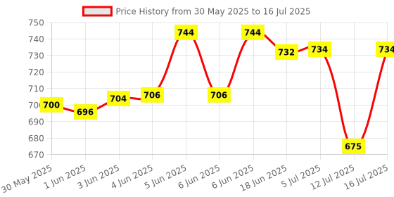 flipkart.com nhr Educational Computer for Kids, Intelligence Game Toy with Sound for Kids nhr Price History Graph from 30 May 2025 to 16 Jul 2025