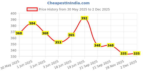 flipkart.com webster Educational Computer Game ABC and 123 Learning Kids Mini Laptop with LED Display and Music webster Price History Graph from 30 May 2025 to 2 Dec 2025