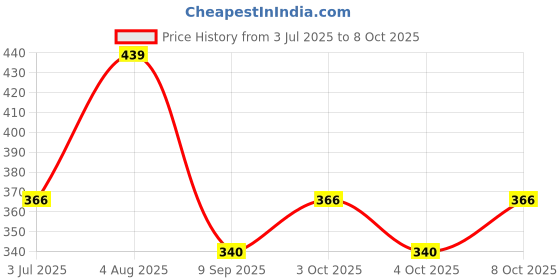 flipkart.com kinegic Educational Computer Laptop Toys for Kids, Numbers Alphabets Music, Led Display kinegic Price History Graph from 3 Jul 2025 to 8 Oct 2025