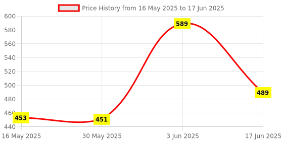 flipkart.com rsa enterprises Educational Computer Piano Display Led Screen, with Music and Buttons rsa enterprises Price History Graph from 16 May 2025 to 17 Jun 2025
