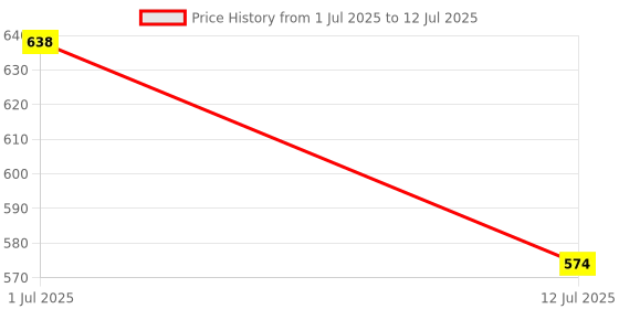 flipkart.com mega star Educational Computer Piano Display Led Screen, With Music And Buttons mega star Price History Graph from 1 Jul 2025 to 12 Jul 2025