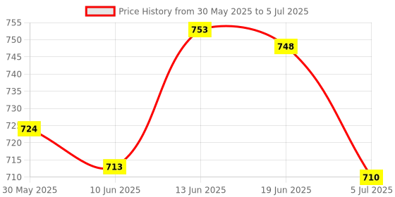 flipkart.com mega shine Educational Computer Piano Display Led Screen, With Music And Buttons , Educational Toy Laptop Learner With Screen For Kids Baby'S Boys And Girls (Multicolor) mega shine Price History Graph from 30 May 2025 to 5 Jul 2025
