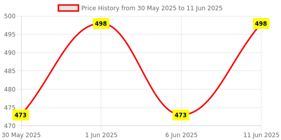 flipkart.com kmc kidoz Educational Computer Piano Display Led Screen, with Music and Buttons for Kids kmc kidoz Price History Graph from 30 May 2025 to 11 Jun 2025