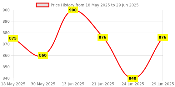 flipkart.com shopjamke Educational Computer Piano Display Led Screen, with Music and Buttons for Kids shopjamke Price History Graph from 18 May 2025 to 29 Jun 2025