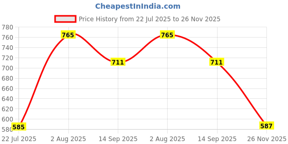 flipkart.com pepstter Educational Computer Toy for Kids 3+, Interactive Sound & Music Learning Game pepstter Price History Graph from 22 Jul 2025 to 26 Nov 2025
