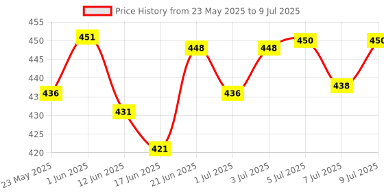 flipkart.com frsandco EDUCATIONAL COMPUTER WITH LED SCREEN frsandco Price History Graph from 23 May 2025 to 9 Jul 2025