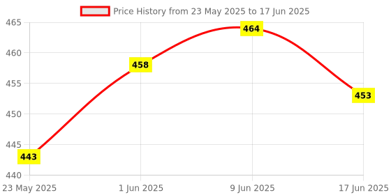 flipkart.com just97 educational computer with LED SCREEN just97 Price History Graph from 23 May 2025 to 17 Jun 2025