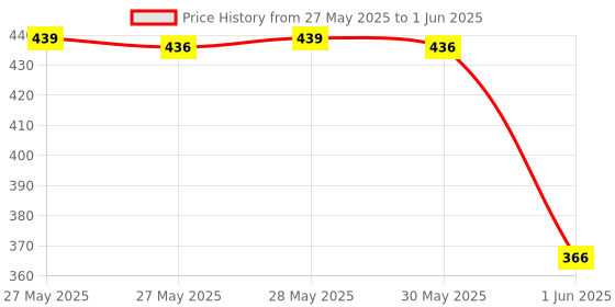 flipkart.com kinegic educational computer with LED SCREEN kinegic Price History Graph from 27 May 2025 to 1 Jun 2025