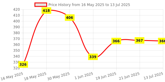 flipkart.com a.s.traders Educational computer with led screen for kids a.s.traders Price History Graph from 16 May 2025 to 13 Jul 2025
