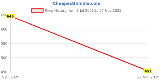 flipkart.com jvts Educational computer with led screen for kids (Pink) jvts Price History Graph from 5 Jul 2025 to 27 Nov 2025