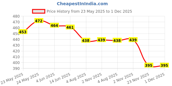 flipkart.com snm97 Educational Computer With Led Screen mini laptop Toy For Kids snm97 Price History Graph from 23 May 2025 to 30 Nov 2025