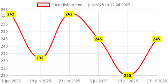 flipkart.com zesthome Educational Dinosaur Toy Set - Learn While Having Fun zesthome Price History Graph from 1 Jun 2025 to 13 Jul 2025