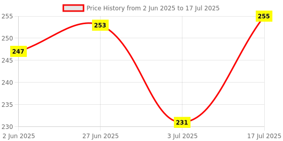 flipkart.com la toys Educational Dinosaur Toy Set - Learn While Having Fun la toys Price History Graph from 2 Jun 2025 to 3 Jul 2025