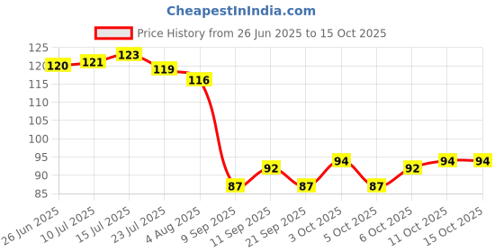 flipkart.com kidsbuddy Educational DIY Building Blocks Made From Non Toxic Plastic BB26.144 DIY 50Pcs kidsbuddy Price History Graph from 26 Jun 2025 to 15 Oct 2025