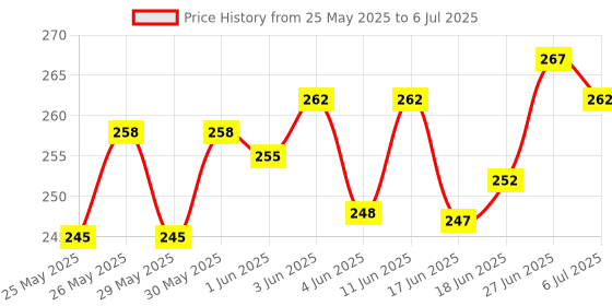 flipkart.com bkdt marketing Educational DIY kIT Kaleidoscope Making Kit Play and Learn Set for Kids bkdt marketing Price History Graph from 25 May 2025 to 6 Jul 2025