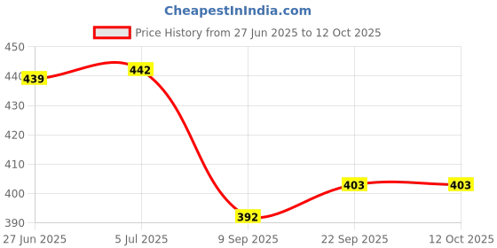 flipkart.com hk toys Educational EBook for Kids, study book, knowlegde book Simple Numbers, Stories, hk toys Price History Graph from 27 Jun 2025 to 12 Oct 2025