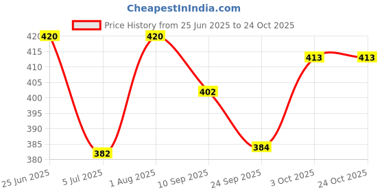 flipkart.com joyjungle Educational English Learner Computer Laptop for Kids joyjungle Price History Graph from 25 Jun 2025 to 24 Oct 2025
