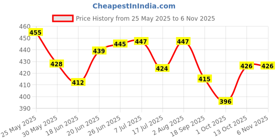 flipkart.com vikrida Educational English Learner Laptop with Keyboard and Mouse for Kids 20 Activity Games (Intellegence Book) vikrida Price History Graph from 25 May 2025 to 6 Nov 2025
