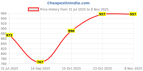 flipkart.com venimall Educational English Learner Laptop With Mouse For Kids venimall Price History Graph from 31 Jul 2025 to 7 Nov 2025