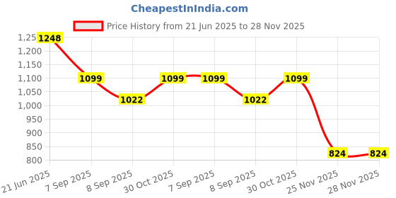 flipkart.com varuna enterprise Educational English Learner Laptop With Mouse For Kids 20 Activities Mini Educational Laptop For Kids varuna enterprise Price History Graph from 21 Jun 2025 to 28 Nov 2025