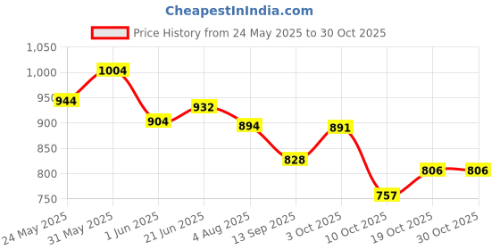 flipkart.com geetarth Educational English Learner Laptop with Mouse for Kids 20 Activity Games geetarth Price History Graph from 24 May 2025 to 29 Oct 2025