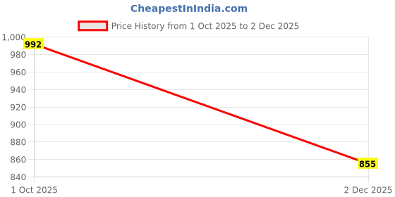 flipkart.com just97 Educational English Learner Laptop with Mouse for Kids 20 Activity Games Toy_239 just97 Price History Graph from 1 Oct 2025 to 2 Dec 2025