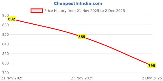 flipkart.com kid kraze Educational English Learner Laptop with Mouse for Kids 20 Activity Games Toy_302 kid kraze Price History Graph from 21 Nov 2025 to 29 Nov 2025