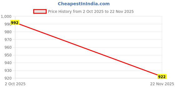 flipkart.com just97 Educational English Learner Laptop with Mouse for Kids 20 Activity Games Toy_33 just97 Price History Graph from 2 Oct 2025 to 22 Nov 2025