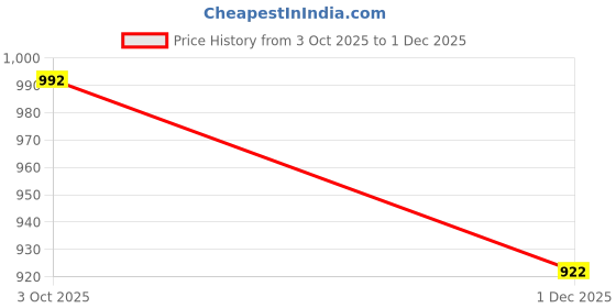 flipkart.com just97 Educational English Learner Laptop with Mouse for Kids 20 Activity Games Toy_42 just97 Price History Graph from 3 Oct 2025 to 1 Dec 2025