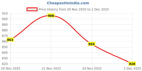 flipkart.com kid kraze Educational English Learner Laptop with Mouse for Kids 20 Activity Games Toy_427 kid kraze Price History Graph from 20 Nov 2025 to 2 Dec 2025