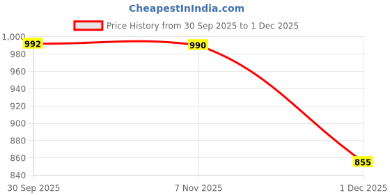 flipkart.com just97 Educational English Learner Laptop with Mouse for Kids 20 Activity Games Toy_474 just97 Price History Graph from 30 Sep 2025 to 1 Dec 2025