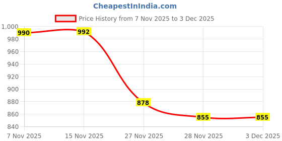 flipkart.com just97 Educational English Learner Laptop with Mouse for Kids 20 Activity Games Toy_493 just97 Price History Graph from 7 Nov 2025 to 2 Dec 2025