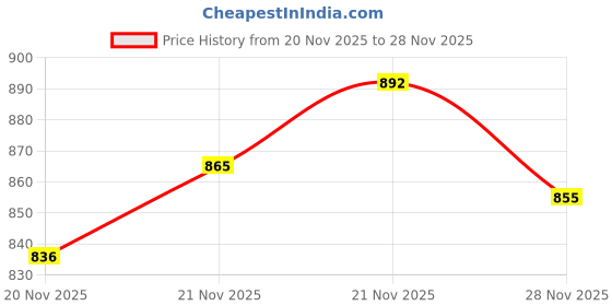flipkart.com kid kraze Educational English Learner Laptop with Mouse for Kids 20 Activity Games Toy_590 kid kraze Price History Graph from 20 Nov 2025 to 28 Nov 2025