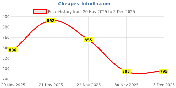 flipkart.com kid kraze Educational English Learner Laptop with Mouse for Kids 20 Activity Games Toy_604 kid kraze Price History Graph from 20 Nov 2025 to 3 Dec 2025