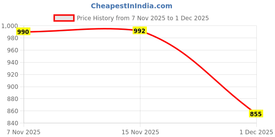 flipkart.com just97 Educational English Learner Laptop with Mouse for Kids 20 Activity Games Toy_94 just97 Price History Graph from 7 Nov 2025 to 1 Dec 2025