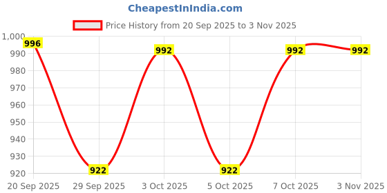 flipkart.com just97 Educational English Learner Laptop with Mouse for Kids 20 Activity Games_13 just97 Price History Graph from 20 Sep 2025 to 2 Nov 2025