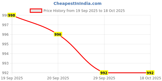flipkart.com snm97 Educational English Learner Laptop with Mouse for Kids 20 Activity Games_29 snm97 Price History Graph from 19 Sep 2025 to 18 Oct 2025