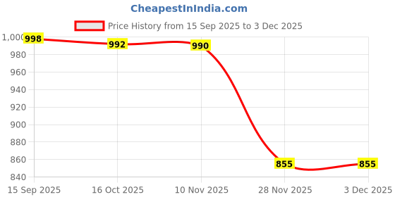 flipkart.com just97 Educational English Learner Laptop with Mouse for Kids 20 Activity Games_30 just97 Price History Graph from 15 Sep 2025 to 2 Dec 2025