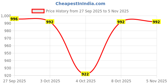 flipkart.com just97 Educational English Learner Laptop with Mouse for Kids 20 Activity Games_31 just97 Price History Graph from 27 Sep 2025 to 3 Nov 2025