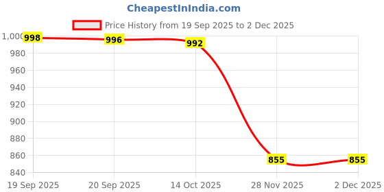 flipkart.com just97 Educational English Learner Laptop with Mouse for Kids 20 Activity Games_38 just97 Price History Graph from 19 Sep 2025 to 2 Dec 2025