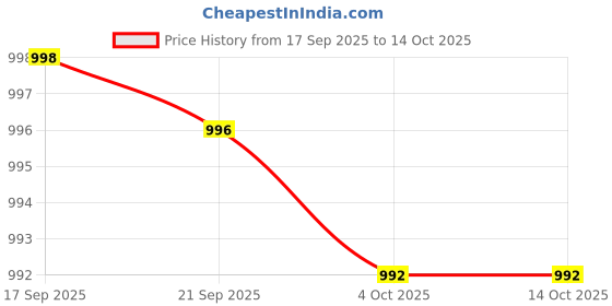 flipkart.com mahi zone Educational English Learner Laptop with Mouse for Kids 20 Activity Games_61M mahi zone Price History Graph from 17 Sep 2025 to 14 Oct 2025