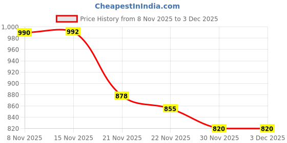 flipkart.com mahi zone Educational English Learner Laptop with Mouse for Kids 20 Activity Games_M399 mahi zone Price History Graph from 8 Nov 2025 to 3 Dec 2025