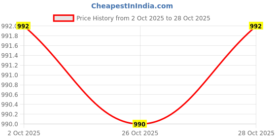 flipkart.com mahi zone Educational English Learner Laptop with Mouse for Kids 20 Activity Games_M474 mahi zone Price History Graph from 2 Oct 2025 to 26 Oct 2025
