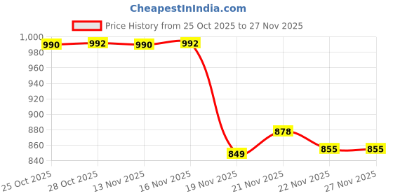 flipkart.com mahi zone Educational English Learner Laptop with Mouse for Kids 20 Activity Games_M531 mahi zone Price History Graph from 25 Oct 2025 to 27 Nov 2025