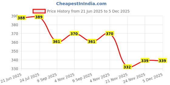 flipkart.com bhvmey Educational English Words Learning Talking Flash Cards bhvmey Price History Graph from 21 Jun 2025 to 5 Dec 2025