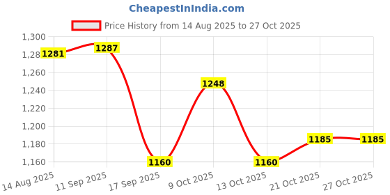 flipkart.com puntoon kids Educational Flash Card and Worksheet Combo Activity for Kids (3-4 Years) puntoon kids Price History Graph from 14 Aug 2025 to 27 Oct 2025