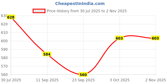 flipkart.com harikrupex Educational Flash Cards for Kids Toddlers harikrupex Price History Graph from 30 Jul 2025 to 2 Nov 2025